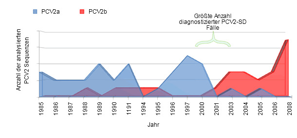 PCV2a und PCV2b Nachweishäufigkeit in Spanien.