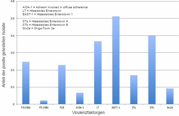 E coli virulence factor prevalence