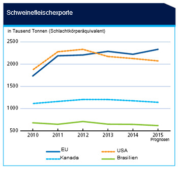 fao Schweinefleischexporte