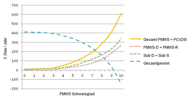 Kosten für PMWS und PCV-2SI für verschiedene Schweregrade