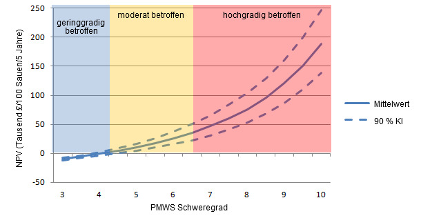 Nettogegenwartswert (NPV) der PCV- Impfung für die verschiedenen PMWS-Schweregrad-Scores