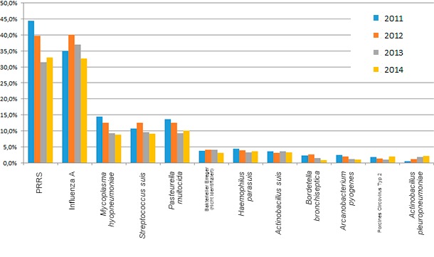 Diagnosis based on the etiologic agents of the samples, made at the Iowa State University Veterinary Diagnostic Laboratory, Respiratory Diseases section.