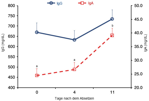 Konzentrationen von Plasma-IgG und -IgA