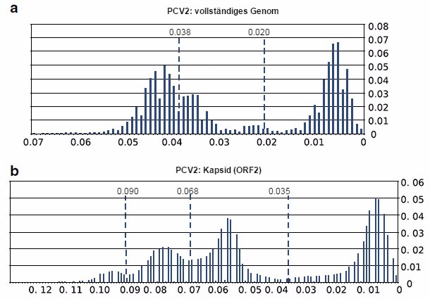 Analysen der Schwellenwerte der Datenbank vollständiger PCV2-Genome und von ORF2-Sequenzen 