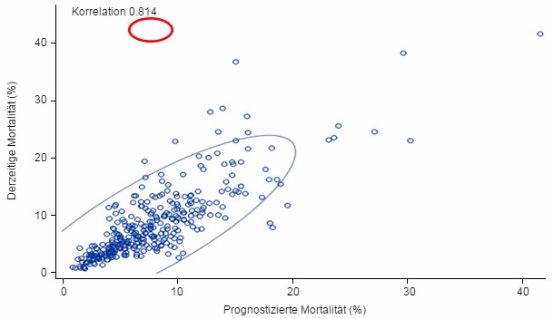 Actual vs predicted mortality (95% prediction ellipse)