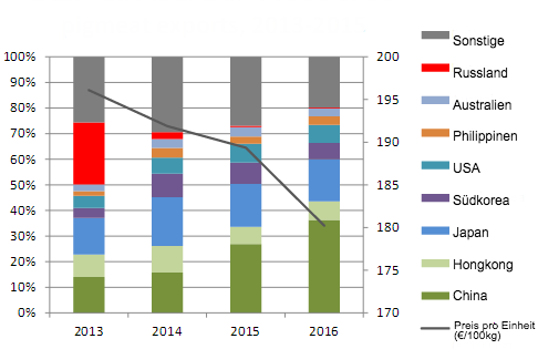 Absatzländer und Preise pro Einheit der EU-Schweinefleischexporte 2013 - 2015