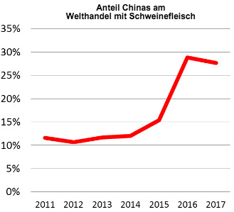 Anteil Chinas am Welthandel mit Schweinefleisch