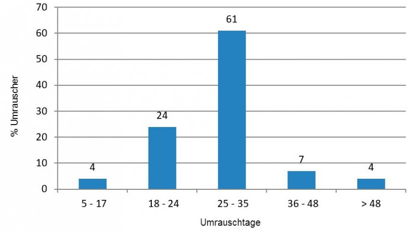 Abbildung 4: Analyse der Umrauscher im ungünstigen Zeitraum (Juli bis September 2015)