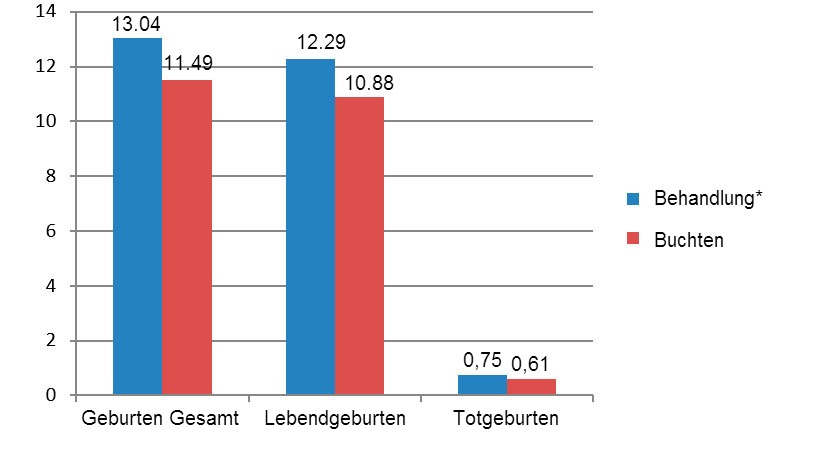 Abbildung 8: Ergebnisse der verglichenen erstgebärenden Sauen zwischen Dezember 2015 und Juni 2016 (*Sauen in Kastenständen vom Absetzen bis zum 28. Tag der Tragzeit)
