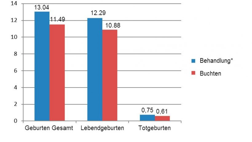 Abbildung 8: Ergebnisse der verglichenen erstgebärenden Sauen zwischen Dezember 2015 und Juni 2016 (*Sauen in Kastenständen vom Absetzen bis zum 28. Tag der Tragzeit)

