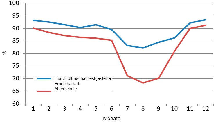 Monatliche Ergebnisse der per Ultraschall festgestellten Fruchtbarkeit und der Abferkelrate von 2015
