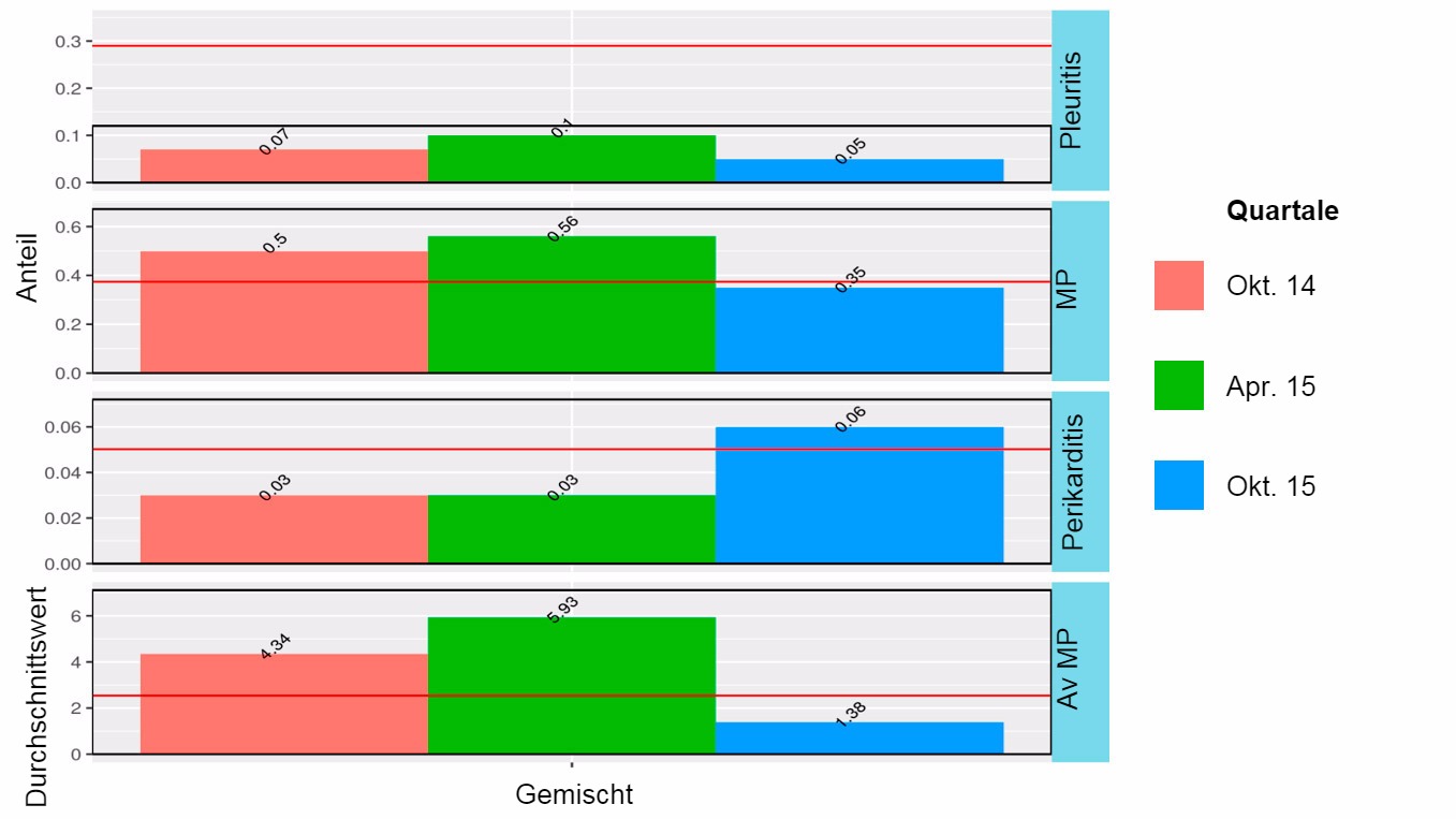 <p>Abbildung 2: Ergebnisse der &Uuml;berwachung des Schlachthofs 2014-2015 bei gemischter Belegung (Mast am Standort 1, aber Absetzphase entweder an Standort 1 oder Standort 2).</p>
