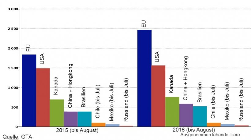 Grafik 1 &ndash; Die wichtigsten Exporteure der Welt (Januar-August 2015 und 2016)
