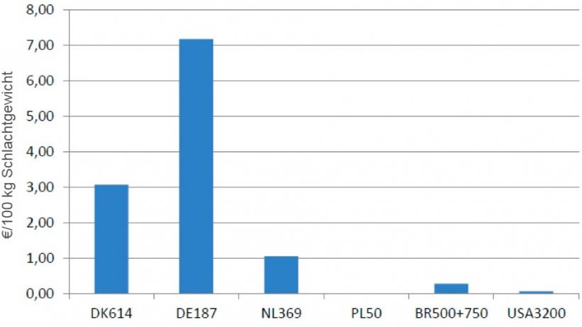 Grafik 2 &ndash; Unterschiedlich hohe Umweltkosten aufgrund der europ&auml;ischen Gesetzgebung
