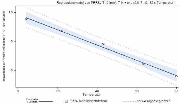 Abb. 1:&nbsp;Halbwertszeit der PRRSv-Infektiosit&auml;t in mit Mist verschmutzter Umgebung

