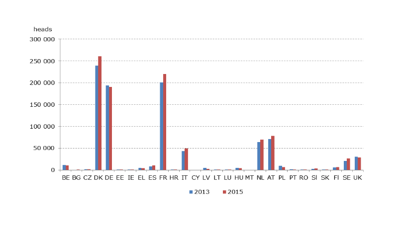 Anzahl der biozertifizierten Schweine 2013 und 2015
