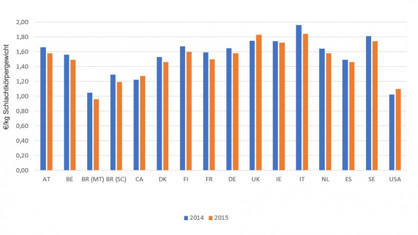 Produktionskosten (2015 gegen&uuml;ber 2014)
