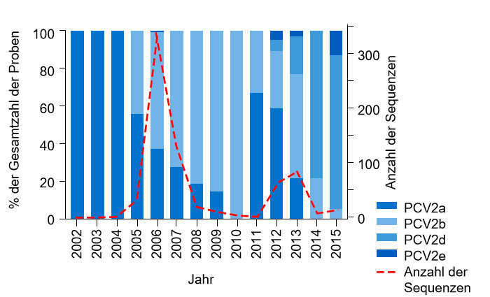 
Abbildung 1: Pr&auml;valenz der PCV2-Genotypen von 2002 &ndash; 2015: Die H&auml;ufigkeit von PCV2-Sequenzen des UMN-VDL aus den Jahren 2002 &ndash; 2015 ist als gestrichelte Linie dargestellt und auf der rechten Seite der Achse abzulesen. Der prozentuale Anteil an der Gesamtzahl der Proben jedes Genotyps, der im jeweiligen Jahr pr&auml;sent ist, wird durch die farbigen Felder dargestellt und ist auf der linken Seite der Achse abzulesen.
