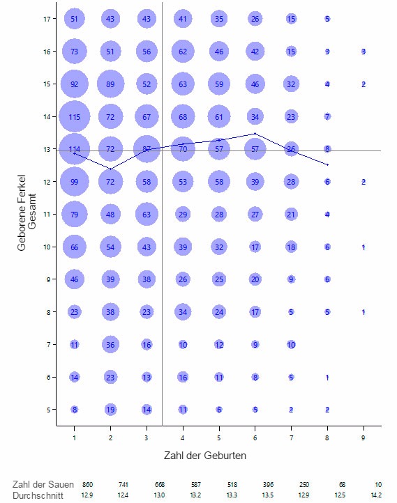 <p>Grafik 1: Gesamt geborene Ferkel nach Geburtenzahl, 15. April - 16. M&auml;rz</p>
