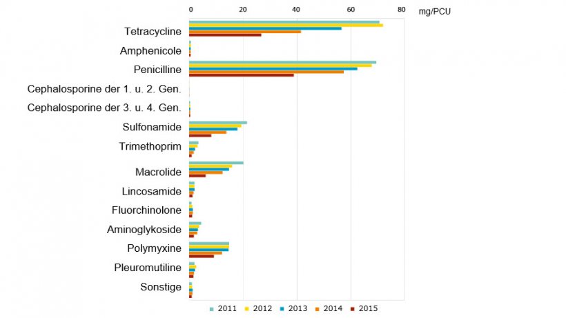 Verk&auml;ufe (in mg/PCU) in Deutschland zwischen 2011 und 2015, aufgeschl&uuml;sselt nach Antibiotikaklassen
