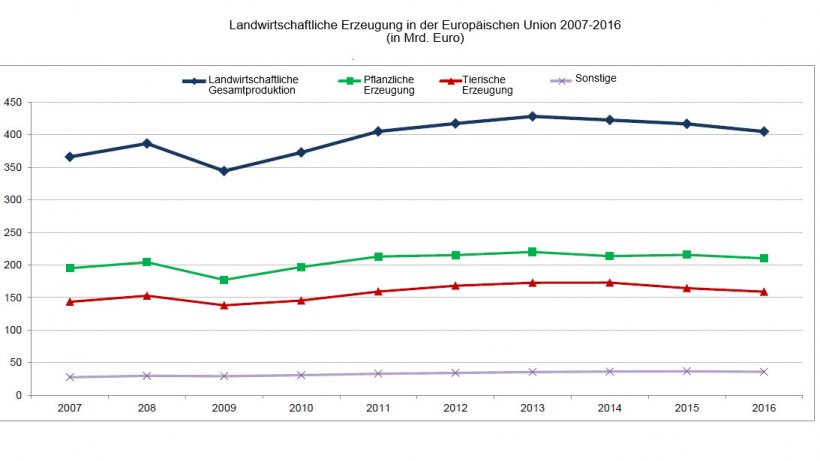 Landwirtschaftliche Erzeugung in der Europ&auml;ischen Union 2007-2016
