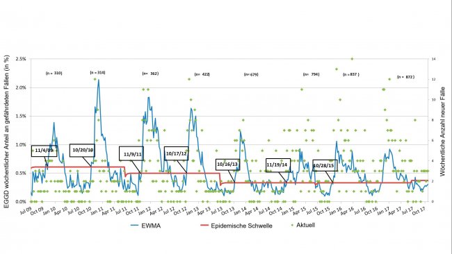 Abbildung 3: Anzahl an PRRS-F&auml;llen pro Woche (gr&uuml;ne Punkte) und glatte Inzidenz-Kurve (blaue Linie). Das Datum in den K&auml;stchen zeigt, wann die Inzidenz-Kurve den epidemischen Schwellenwert (rote Linie) schneidet. Die Summe der teilnehmenden Betriebe wird in jeder Saison an der Spitze der Tabelle angegeben. EGGD*: Exponentiell gewichtete gleitende Durchschnitt
