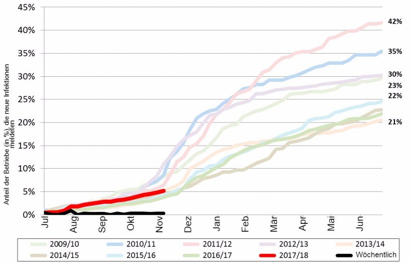 Abbildung 1: Kumulative Inzidenz von PRRS in den letzten 9 Jahren. Rote Linie - Kumulative Inzidenz im aktuellen Jahr.
