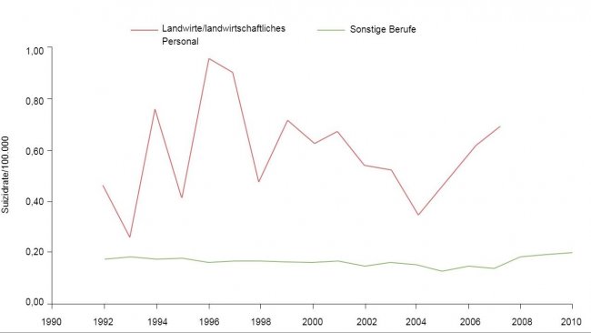Berufsbedingte Suizidraten/100.000 für Landwirte/landwirtschaftliches Personal im Vergleich zu allen anderen Berufen, 1992-2010. Aus: Ringgenberg, W., Peek-Asa, C. Donham, K., Ramirez, M. Trends and Conditions of Occupational Suicide and Homicide in Farmers and Agriculture Workers, 1992, 20110. The J. or Rural Health, 0(2017) 1-8 National Rural Health Assn. (Anmerkung: Daten für 2008 und 2010 sind entweder nicht verfügbar oder entsprechen nicht den Publikationskriterien von BLS. Daten und Raten tödlicher Verletzungen wurden vom Autor mit eingeschränktem Zugang zu LS CROI Mikrodata generiert/berechnet.