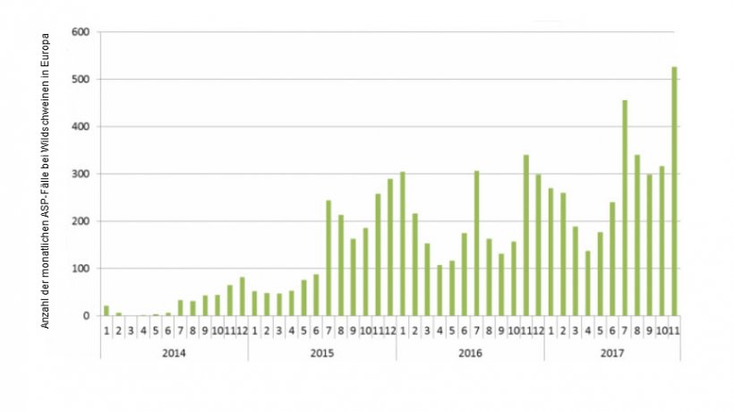 Anzahl der ASP-F&auml;lle bei Wildschweinen in Europa zwischen dem 01.01.2014 und dem 29.11.2017 (Quelle: ADNS)
