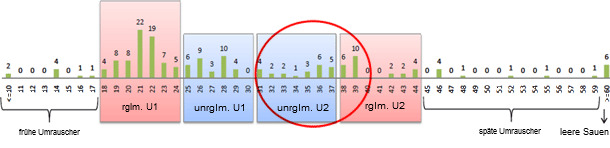 Auswertung der Umrauscher von Februar bis August 2010