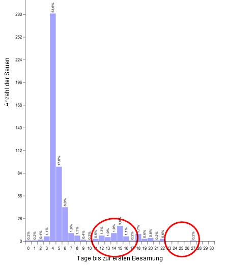 Tage bis zur ersten Besamung nach dem Absetzen (vom 01. Februar bis 01. Ausgust 2011)