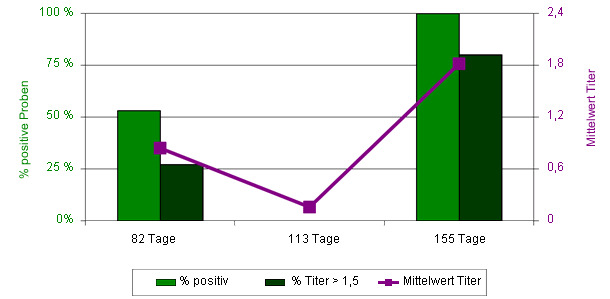 Ergebnisse der Idexx Mhyo Serologie im November 2010.