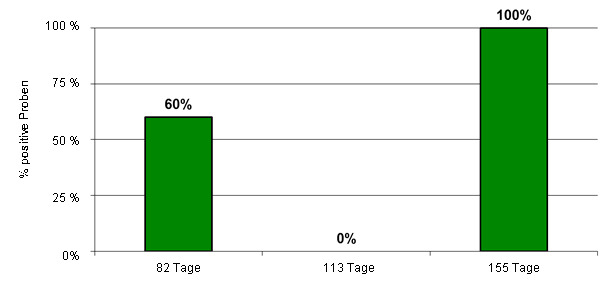 Ergebnisse der Idexx PRRS Serologie im November 2010.