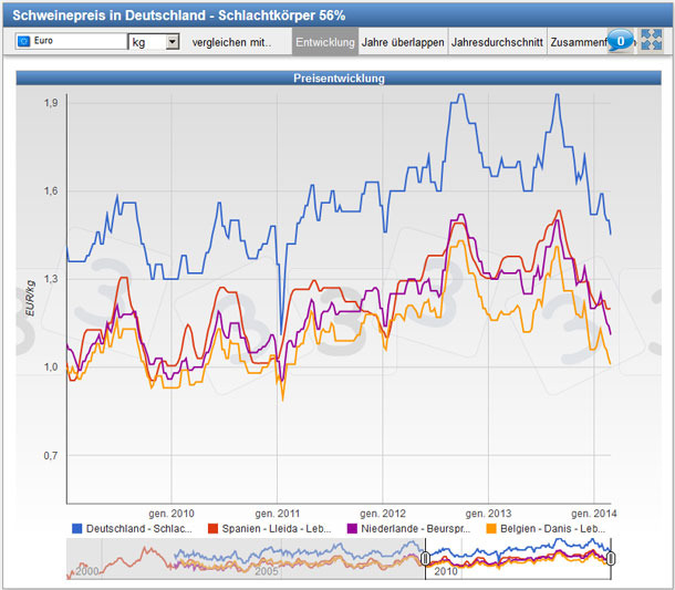 Schweinepreise in Deutschland (Karkassen), den Niederlanden (Lebendgewicht) Belgien und Spanien (Lebendgewicht) seit 2009.
