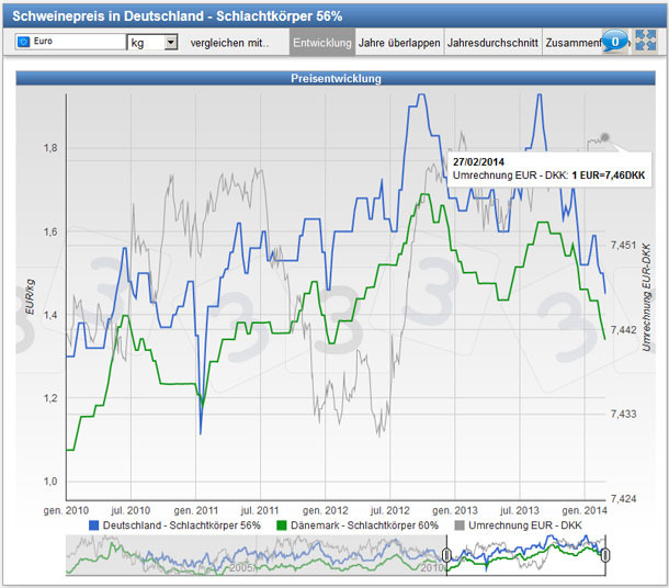 Schweinepreise in Deutschland und Dänemark inklusive Währungskurs seit 2010.