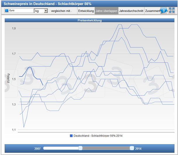 Schweinepreise von 2007 bis Anfang 2014.Diese Ansicht erlaubt die Darstellung des untypischen Preisfalls im Februar.
