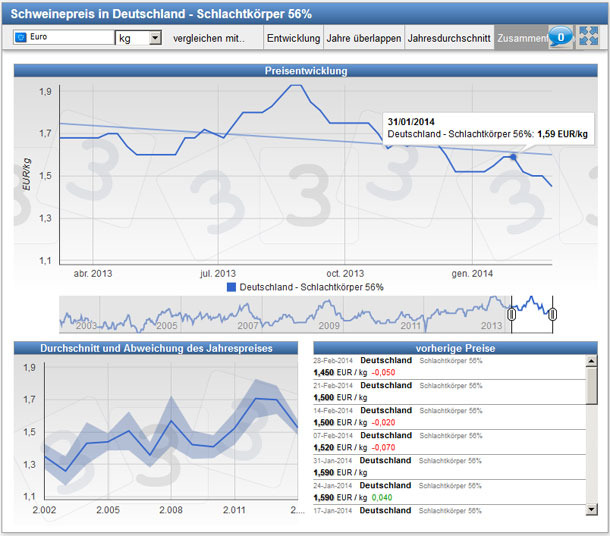 Veränderung des Schweinepreises in Deutschland im letzten Jahr,  dem Durchschnittpreis pro Jahr und der Abbildung der aktuellsten Preise der letzten Wochen.