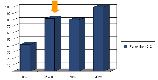 Diagramm Parvo-Antikörpertiter