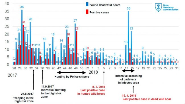 Wöchentliche Inzidenz von ASP bei toten Wildschweinen im Infektionsgebiet. Amtlicher Veterinärdienst der Tschechischen Republik