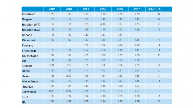 Produktionskosten laut InterPIG-Bericht 2017
