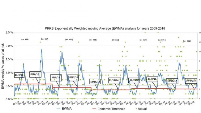 <p><span><span><span>Abbildung 1: Anzahl der w&ouml;chentlichen F&auml;lle (gr&uuml;ne Punkte) und exponentiell gewichteter gleitender Durchschnitt (EWMA) (blaue Linie) des Anteils der gef&auml;hrdeten Betriebe, die von 2009 bis 2018 am MSHMP teilnahmen. Die Seuchenschwelle (rote Linie) wird alle zwei Jahre berechnet und entspricht dem oberen Konfidenzintervall des Anteils an Ausbr&uuml;chen, die in der Nebensaison (Sommer) auftreten. Die Daten in den schwarzen K&auml;stchen zeigen an, wann die EWMA-Kurve die Seuchenschwelle &uuml;berschreitet.</span></span></span></p>
