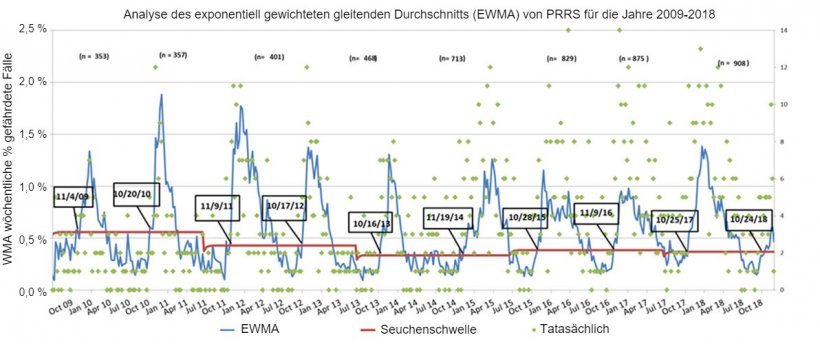Abbildung 1: Anzahl der w&ouml;chentlichen F&auml;lle (gr&uuml;ne Punkte) und exponentiell gewichteter gleitender Durchschnitt (EWMA) (blaue Linie) des Anteils der gef&auml;hrdeten Betriebe, die von 2009 bis 2018 am MSHMP teilnahmen. Die Seuchenschwelle (rote Linie) wird alle zwei Jahre berechnet und entspricht dem oberen Konfidenzintervall des Anteils an Ausbr&uuml;chen, die in der Nebensaison (Sommer) auftreten. Die Daten in den schwarzen K&auml;stchen zeigen an, wann die EWMA-Kurve die Seuchenschwelle &uuml;berschreitet.
