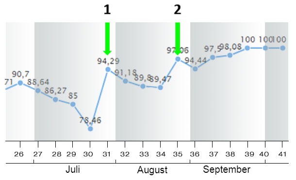 Abbildung 9: Abferkelrate im Juli-August-September 2018 (nach Wochen)
