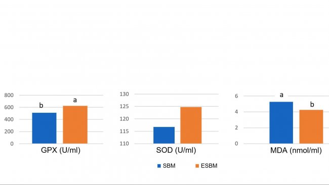 <p>Die F&uuml;tterung enzymatisch behandelter Soja mit niedrigem Sojaantigengehalt f&uuml;hrte am Tag 14 nach dem Absetzen zu h&ouml;heren Plasmakonzentrationen von antioxidativen Enzymen und niedrigerem Malondialdehyd (MDA), einem Marker f&uuml;r oxidative Sch&auml;den, im Vergleich zur F&uuml;tterung von Sojaschrot mit einem h&ouml;heren Antigengehalt (Ma et al., 2018).</p>
