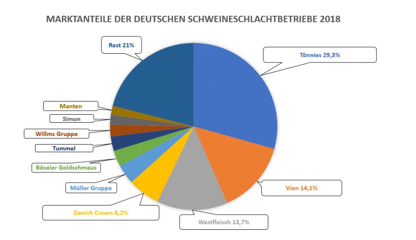 Marktanteile der Top 10 der deutschen Schlachth&ouml;fe im Jahr 2018 Quelle: ISN
