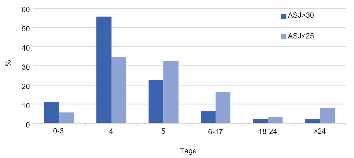 <p>Grafik 2: Verteilung (%) der Zeit vom Absetzen bis zur Deckung unter Ber&uuml;cksichtigung der Leistung des Betriebs, Jahr 2017</p>
