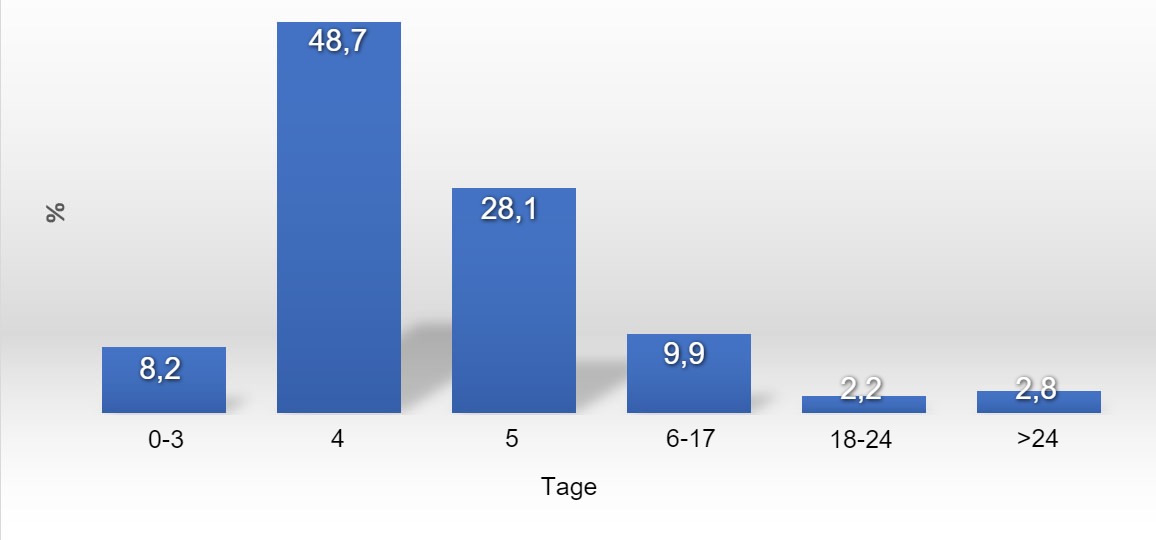 <p>Grafik 1: Verteilung der Zeit vom Absetzen bis zur Deckung (ZAD) im Jahr 2017</p>
