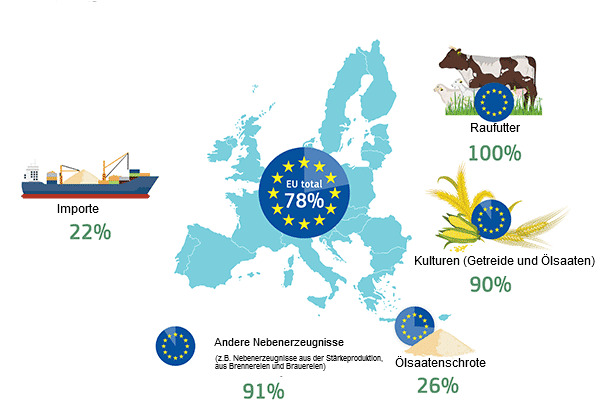 <p>EU-Selbstversorgungsgrad nach Proteinquelle</p>
