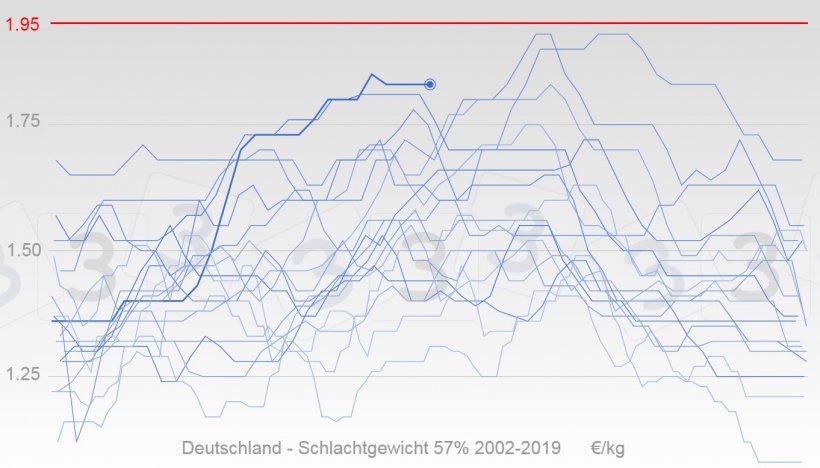 Grafik 2: Entwicklung des Schweinepreises in Deutschland seit 2002 in Blau. Die dicke Linie entspricht den Preisen des Jahres 2019. In Rot ist der Medianwert der Antworten gekennzeichnet, die bei der Umfrage von 333 zum H&ouml;chstpreis f&uuml;r Schweinefleisch im Jahr 2019 erhalten wurden.

