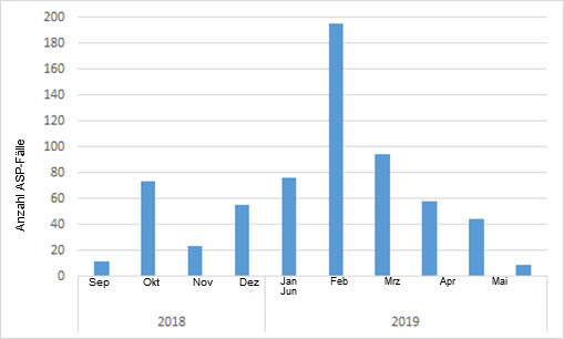 <p>Monatliche Anzahl der positiv getesteten Wildschweine, die seit dem ersten Fall im September 2018 in Belgien aufgefunden wurden (Quelle: ADNS, 08.07.2019)</p>
